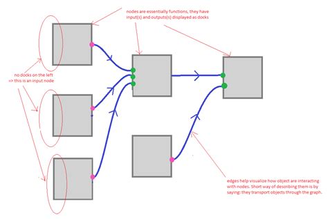 Image result for What Is a Terminal Node in a Directed Graph