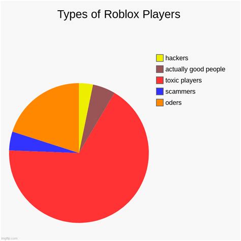 Image result for All Types of Roblox Players