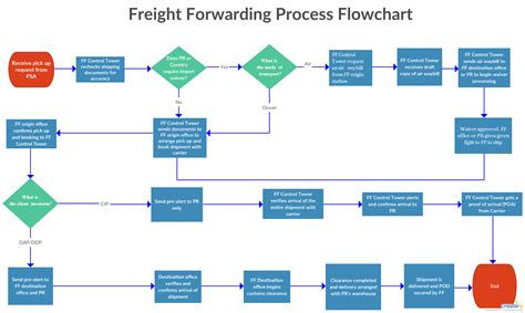 Image result for Delivery Process Flow Chart