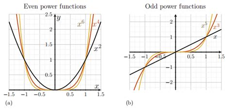 Image result for Power Function and Theire Graph