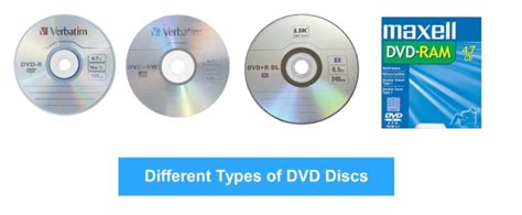 Introduction & Comparison of DVD-R, +R, and Other DVD Types