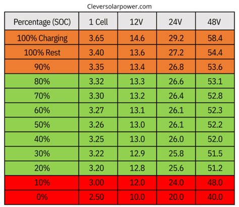 LiFePO4 Battery Chart に対する画像結果
