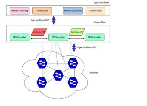 Image result for SDN Architecture