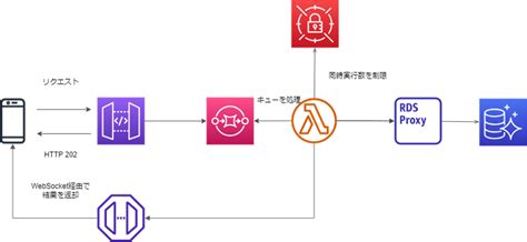 Mobile Request to AWS Lambda Diagram に対する画像結果