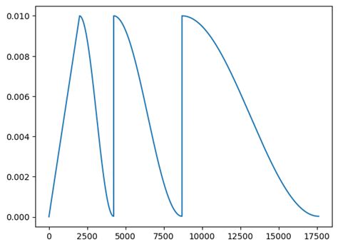 Toradh íomhá ar Learning Rate Scheduler Pytorch