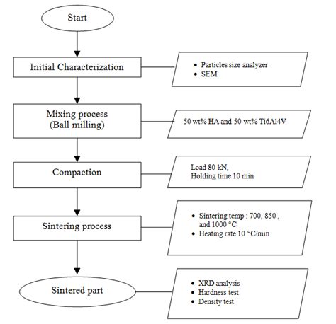 Image result for Flowchart Examples in Doing Experiment
