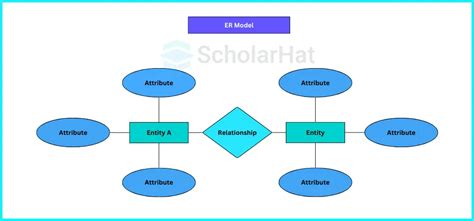 تصویر کا نتیجہ برائے Models in DBMS