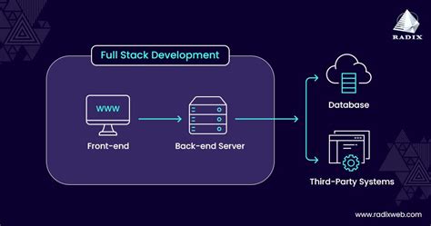 Image result for Full-Stack Development and API Diagram
