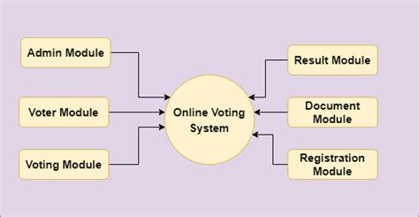 Image result for Component Diagram of Face Detection Voting