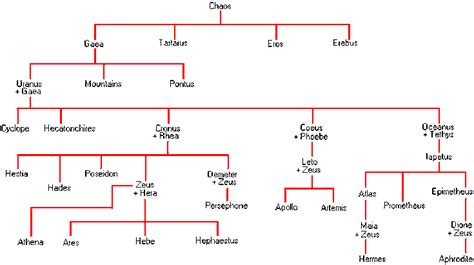 Image result for Hephaestus Family Tree