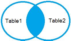 Image result for INNER Join Statement SQL