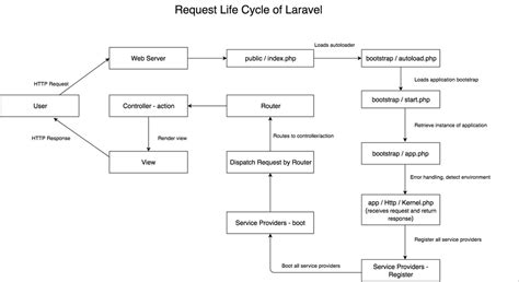 Toradh íomhá ar Laravel Flow Chart
