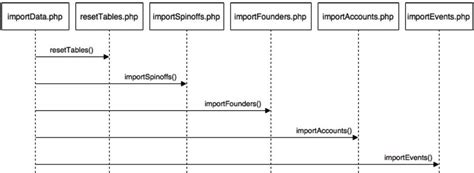 Data Transfer Sequence Diagram ਲਈ ਪ੍ਰਤੀਬਿੰਬ ਨਤੀਜਾ