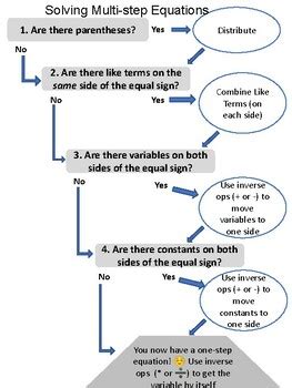 Image result for Equation Flow Chart
