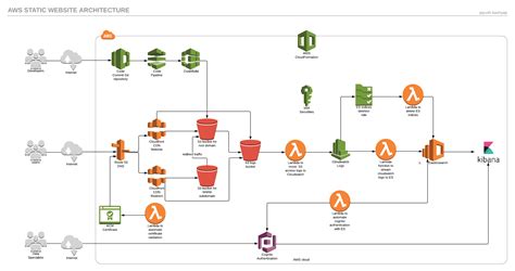 Afbeeldingsresultaten voor AWS Website Hosting Diagram
