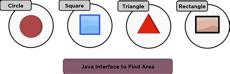 Image result for Interface in Java Ay Education