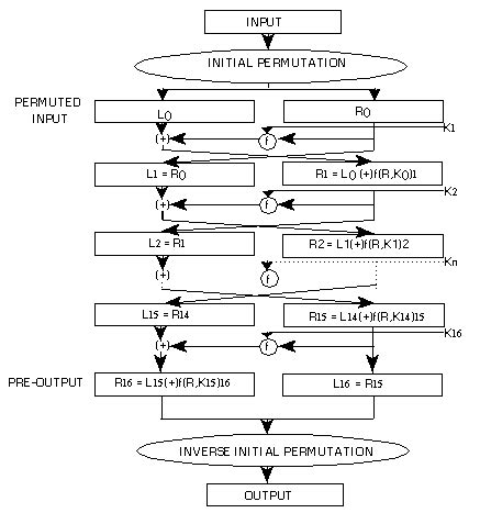 Des Encryption Method に対する画像結果