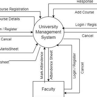 Image result for College ERP System Data Flow Diagram