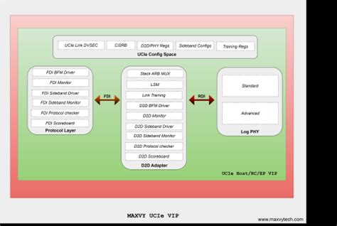 Image result for Ucie IP Block Diagram
