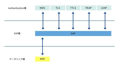 EAP Definition に対する画像結果