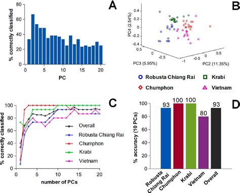 Percentage of Correct Classifications に対する画像結果