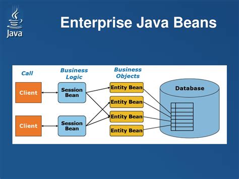 Image result for Enterprise JavaBeans Icon