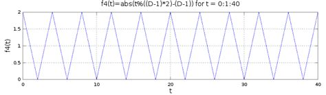Image result for Example of Triangular Wave