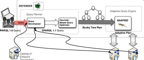Image result for Simple Architecture Diagram for Defender for Endpoints
