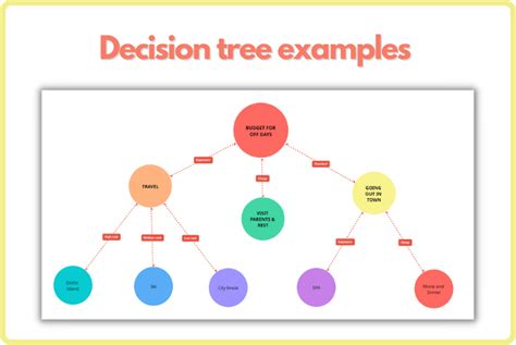 Decision Tree Example కోసం చిత్ర ఫలితం
