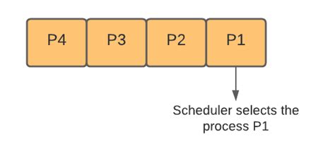 Image result for State Diagram of CPU Scheduler
