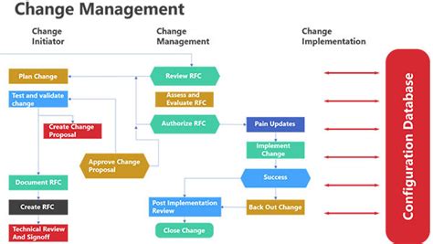 Toradh íomhá ar Management Graph Diagram