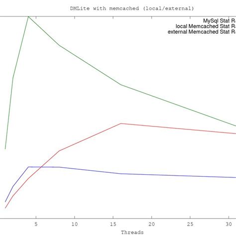 Toradh íomhá ar Memcache vs Memcached