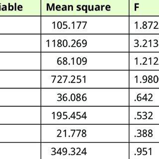 Image result for Multivariate Analysis Variance