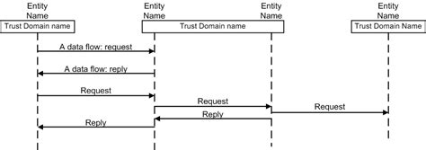 Image result for Sequence Diagram Global Unique Identifier Architecture
