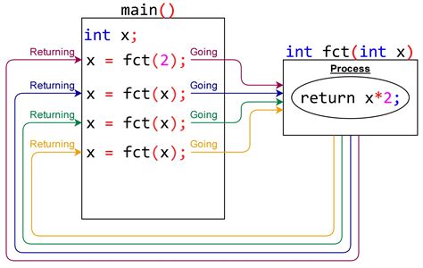 Toradh íomhá ar Call Function Compare in C