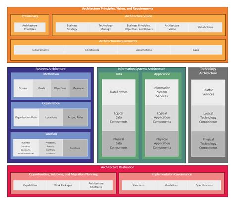 Toradh íomhá ar Simple TOGAF