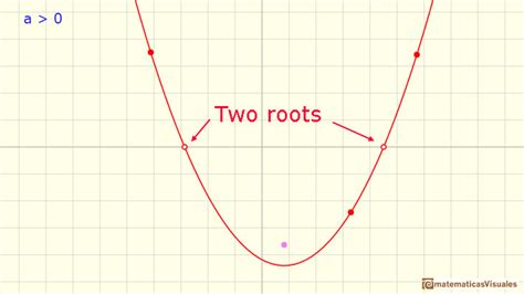 Quadratic Function Root Graph-এর ছবি ফলাফল