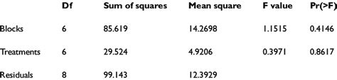 Image result for Analysis of Variance Table R