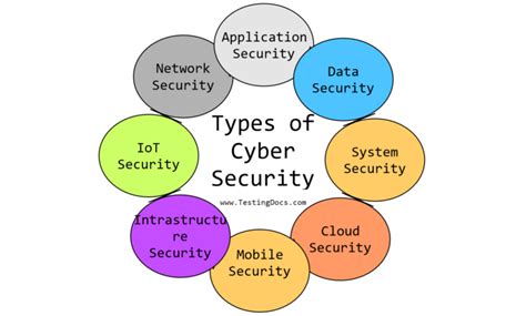 Different Types of Cyber Security に対する画像結果