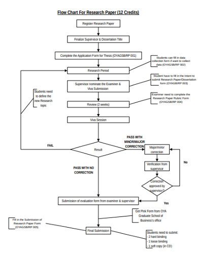 Toradh íomhá ar Research Design Flow Chart