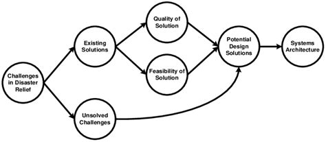 Image result for Solution Concept Model Diagram
