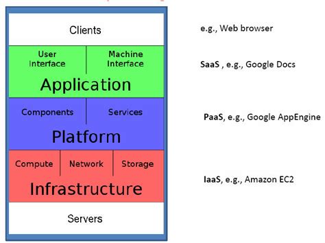 Image result for Cloud Software Stack Diagram