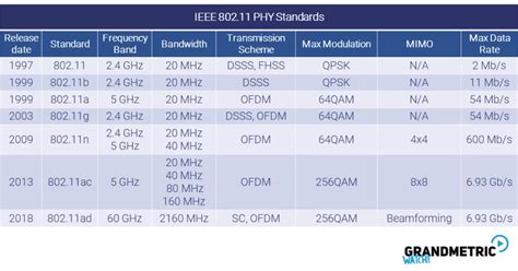 Image result for Wi-Fi 802 Standards Comparison Chart