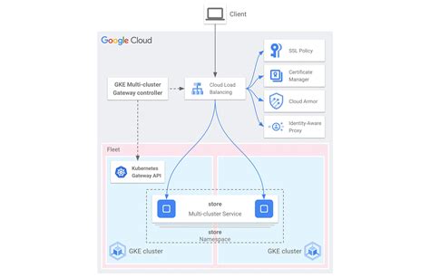 Image result for Gateway API Architecture Diagram for Gke Cluster