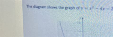 Image result for Y 4X 2 Graph