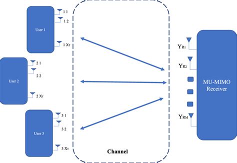Image result for Mimo System Block Diagram
