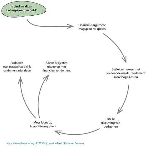 Image result for Financiele Systeem