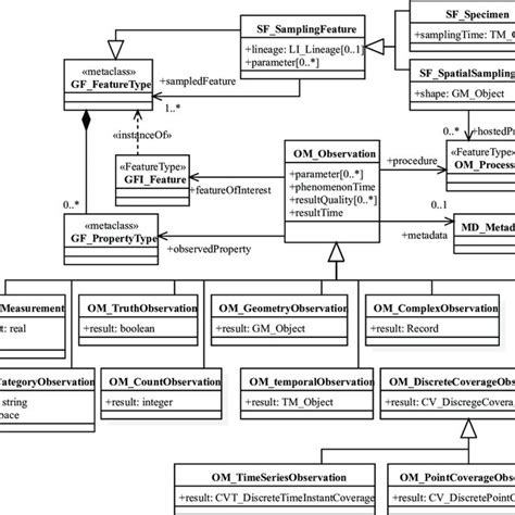 Image result for Common Information Model Struture Diagram