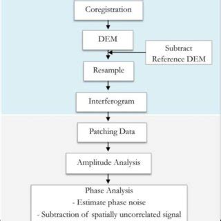 Image result for NTISR System Data Flow