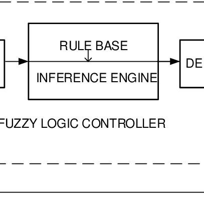 Block Diagram of Closed Loop Fuzzy Logic Controller に対する画像結果